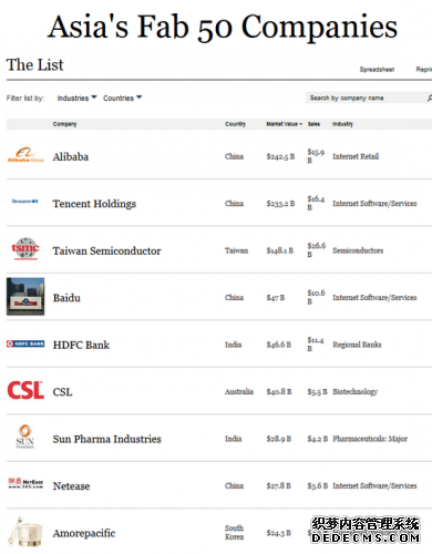 亚洲最活力企业排行：百度不及阿里腾讯