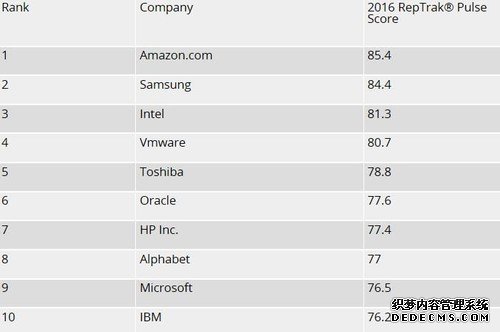 最受尊敬美国科技企业：苹果只排名第十九