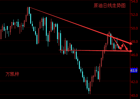 综合来看，正如笔者的文章《原油七连阳过后空头来袭，天然气五连阳多头依旧》中提到油价跌破47肯定是一波回踩，而记下来美盘的走势笔者仍然是看空的。今日重点继续关注上方阻力位48.0美元和下方支撑位46.5美元，同时，本周重点关注仍是美联储加息与否，非农数据若利好将支撑9月加息计划，原油市场恐再度迎来跳水行情，应谨慎为主。