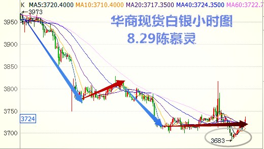 陈慕灵：8月29日晚间现货白银聚丙烯走势分析及操作建议