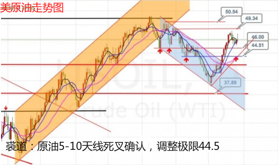 上周原油市场周一收盘的大阴线打破了前期7日连阳的强势格局进入到调整局面，周中持续震荡等待5-10天线形成死叉，<a href=