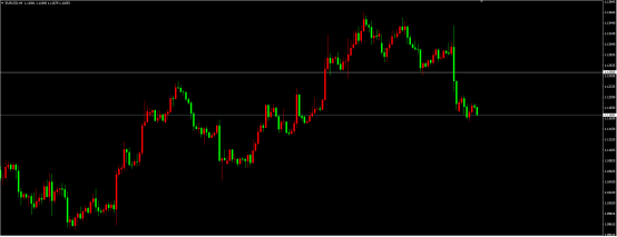 EUR/USD(H1)