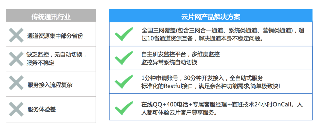 据云片的产品负责人介绍，云片从立项开始，就把稳定性作为最重要的指标进行打磨。跟大部分市面上经过2级、3级代理的服务商不同，云片的短信通道直连三大运营商，充足的通道资源互备及通道自动切换机制也确保了短信服务的稳定可靠，同时，云片系统架构的核心流程均做了负载均衡，能有效应对高并发，有效保证接入使用后的稳定性。