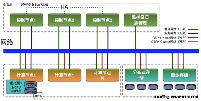 建设效果：猪八戒网OpenStack私有云平台，承担了八戒网的全网前端业务。并通过实际业务应用考验，该平台支撑了超10万+笔数据、业务交易。