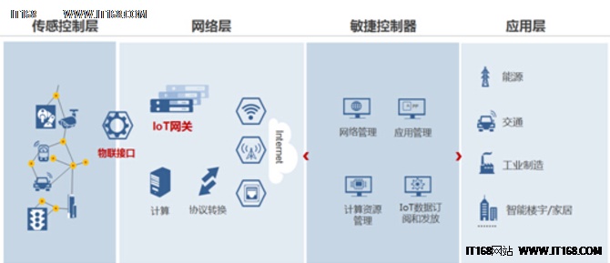 华为照明物联网解决方案架构