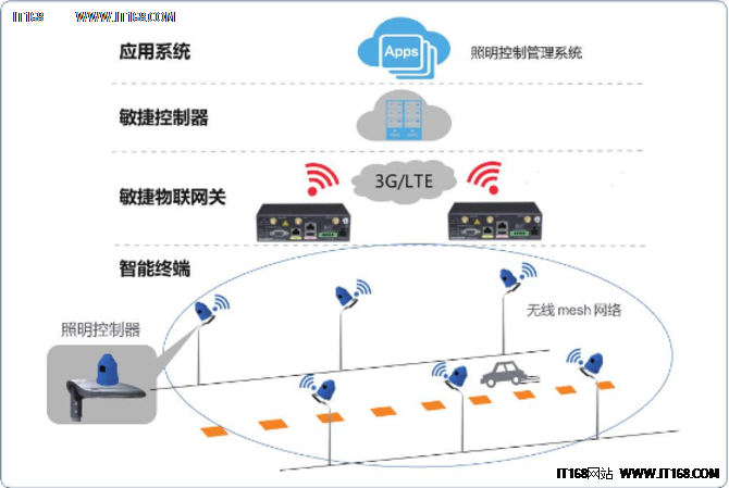 华为照明物联网解决方案架构