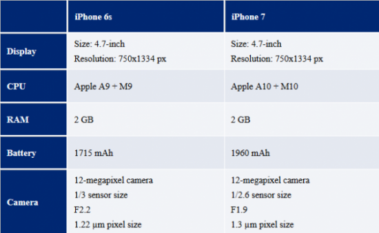 iPhone 6s对比iPhone 7参数（图片来自cnbeta）