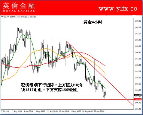 英伦金融：国际现货黄金投资分析走势及今日专家入市指导