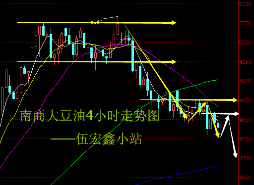 操作思路：反弹做空