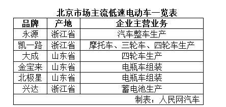 细观市面上的低速电动车，它们在外观方面可谓千差万别，大都工艺简陋：车身尺寸大小不一，有的只有一排座，有的有三排座；车身形态千差万别，<a href=