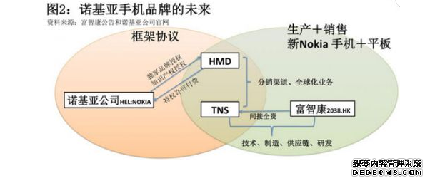 回归却用品牌授权 诺基亚或难续昔日辉煌 