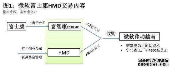 回归却用品牌授权 诺基亚或难续昔日辉煌 