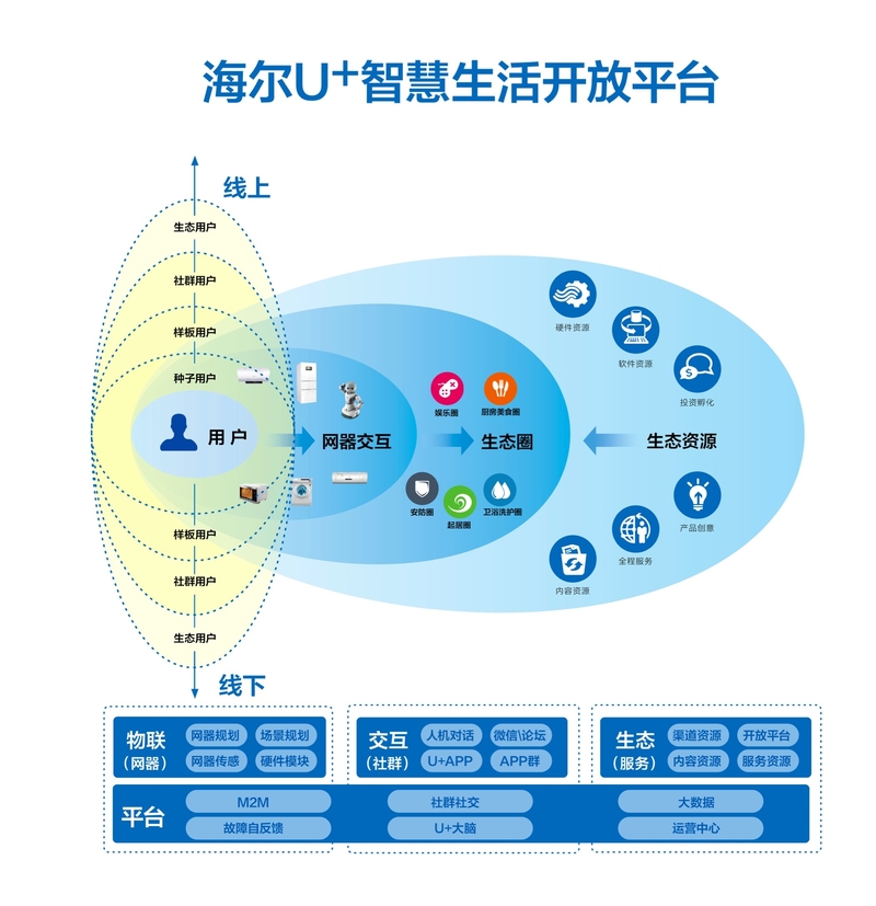 海尔U+聚力行业共推互联标准