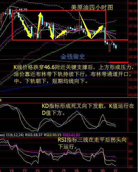 从四小时走势图来看，K线价格跌穿46.6美元附近关键支撑后，上方该位置已形成压力，<a href=