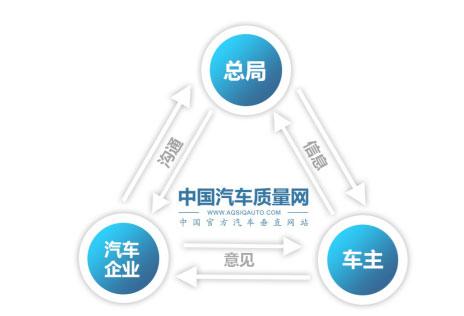 中国汽车质量网（），由国家质量监督检验检疫总局主管，<a href=