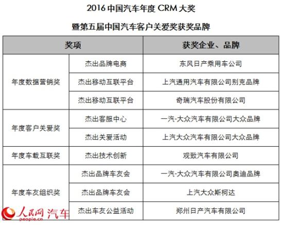 CRM（Customer Relationship Management）是客户关系管理的简称，它早已成为企业经营的热点。中国汽车消费已经由高速发展进入稳定发展时期，在市场总体需求增速放缓的情况下，汽车企业在市场、销售、服务之间的竞争也变得更为激烈。在此情形下，谁能赢得更多的客户资源，谁就能赢得竞争。而要赢得客户，企业必须建立全面、有效的CRM体系，不断深入地开发并创造客户价值。