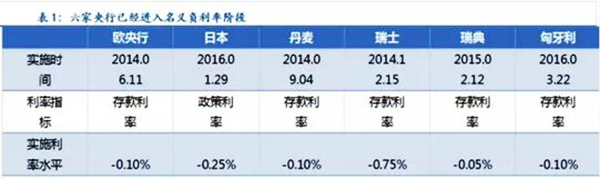 长久以来，格罗斯都在批评美国、欧洲和日本央行将利率水平保持在纪录低位上，人为拉高了资产价格，却又没能实现可持续的经济增长。他认为，负利率正在使资产变成负债，并由此在“扼杀”整个资本主义体系。