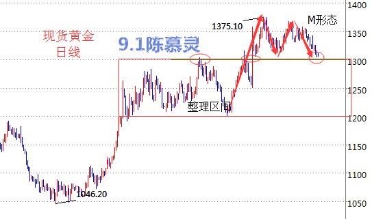 陈慕灵：金9迎非农初轻小铺垫 黄金原油突破指日可待