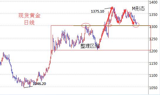 黄金方面，受到美元走强以及技术性卖盘的打压，国际金价周三一度触及每盎司1304美元的两个多月低位。日线上昨日录得阴十字星调整，K线形态持续以不规则"M"形态发展，当前重点留意下方1300整数关口支撑，一旦跌破将延续下行重回前期1300-1200整理区间，上方阻力位下移至1315及1320附近;四小时周期上K线呈形态呈现阶梯性下行发展，走势持续偏弱运行，短期内关注价格反弹修正动能，操作上以反弹做空为主；