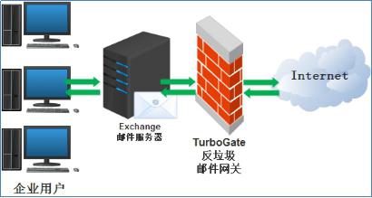 通过把扫描邮件内容的任务移交给邮件网关，可以大大的缓解Exchange邮件服务器的资源紧张。在Exchange邮件服务器上安装防垃圾邮件组件的模式，<a href=