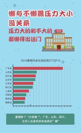在暑期选择预订省外酒店的订单中，来往省份以相邻省份城市居多，如上海与江苏、北京与河北，虽然因雾霾问题北京和河北闹得不愉快，但私底下两地人民还是交往密切的。同样由于时间较短、距离较近等原因，“周边游”更受民众喜爱，也蕴藏着更大的市场潜力。