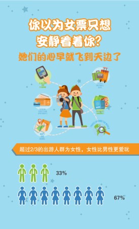 哪里的小伙伴更喜欢旅游出行呢?数据显示，在2015年、2016年的旅游出行top10城市中，北京、沈阳、成都，连续两年稳居前三甲。而变化比较明显的是，二三线城市旅游市场呈现更加快速的增长，并且今年西安、哈尔滨迅速跃居前列，相比一线城市，有钱又有闲的二三线城市的小伙伴们正成为旅游出行的主力军。
