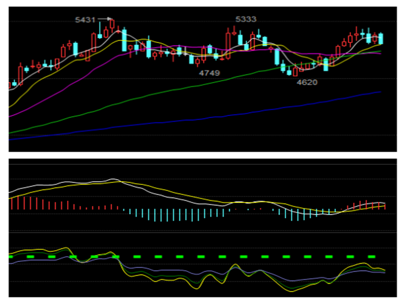 日线上来看，MACD快慢线金叉运行已出现拐头，红色能量柱缩量，KDJ指标死叉下行，日线来看天然气目前是下行趋势，对于在5170附近布局多单的朋友建议反弹到5180附近出局，在5200附近布局多单的朋友建议反弹到5180附近止损出局。出局以后顺势做空，<a href=