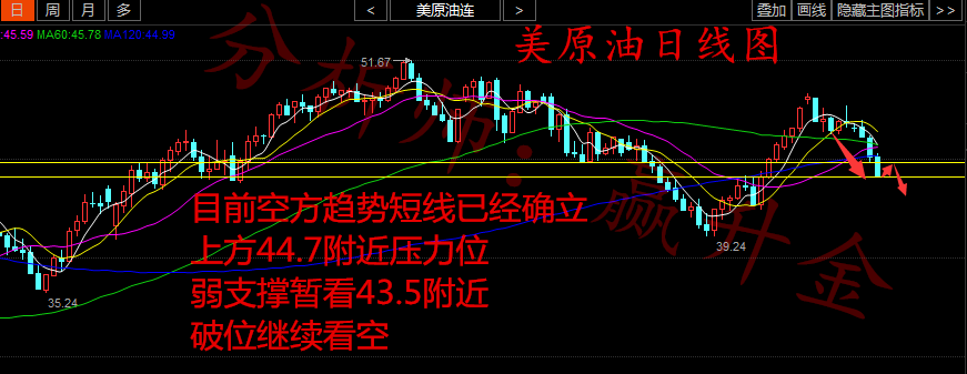 日线上看，原油继周一十字星变盘后，三日连续阴线下跌，目前均线有死叉迹象。指标上看，MACD双线拐头向下，绿柱出现，RSI指标拐头向下，K线也击穿布林带中轨逼近下轨，且运行于五日均线下方。赢升金认为目前空方趋势短线已经确立，上方44.7附近压力位，弱支撑暂看43.5附近，破位继续看空。操作上思路是反弹做空。