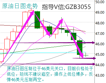 日图技术指标上，布林通道趋平发展，油价运行至布林中轨附近，均线指标偏空，附图macd双线于0轴上方死叉，当前绿柱动能放量，kdj指标有勾头向上的趋势，日图形态偏空，不过指标上有反弹的迹象。4小时周期上，昨日大阴拉下的起跌口位于46美元，也是4小时周期油价反弹的一个压制位，短线上油价以震荡对待，关注反弹力度，中周期以偏弱格局看待，日内操作上笔者谷梁铭建议短线博多，高位再空。