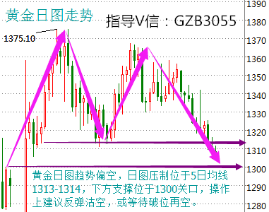 日图技术指标上，布林通道开口趋势，金价运行至布林下轨附近，中短周期趋势有撕裂下轨发展迹象，均线系统保持空头排列，附图macd双线于0轴下方死叉，当前绿柱动能放量，kdj指标保持下行趋势，日图趋势还是属于偏空形态，目前市场较为关注周五的非农数据，数据的影响直接关系着美联储后市加息的一个态度，预计今日交投较为谨慎，操作上笔者谷梁铭建议反弹沽空为主，多单尽量不去轻易尝试。