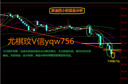 原油隔日跌幅2美金，再次良好延续强势跌势，<a href=