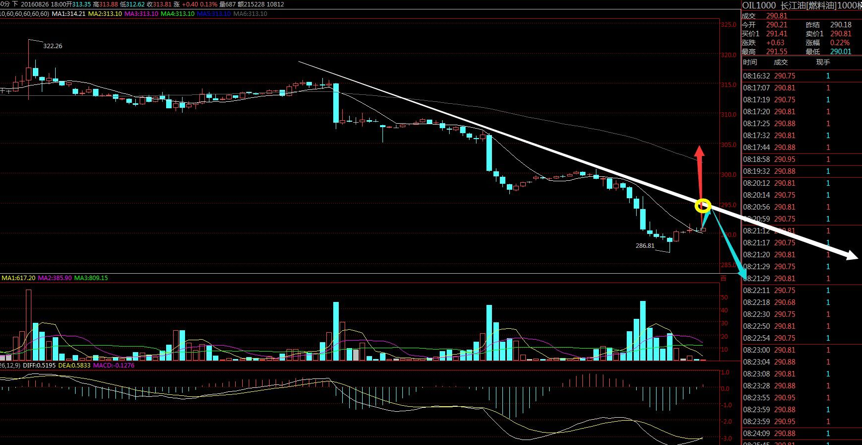 操作策略：295之下出现反弹回落做空，止损3个点，止盈286-280