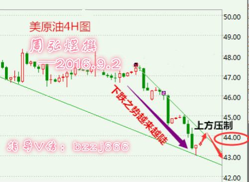 周弘煜：非农军兵临城下原油崩跌，空头强势看晚间反转！天然气解套