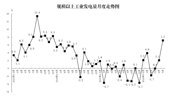 （二）第三产业和居民生活用电大幅增长