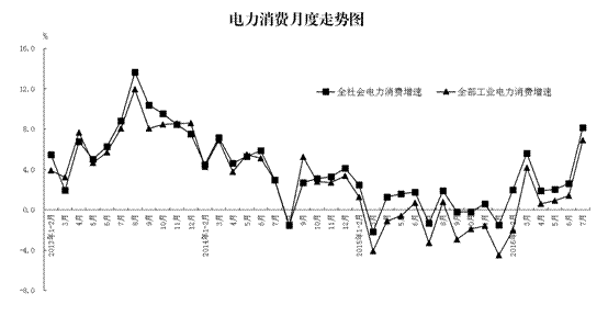 （二）第三产业和居民生活用电大幅增长