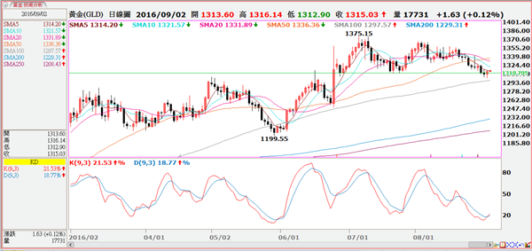 周四金价探底回升，最低来到1302美元。就线路来看，昨日金价在1300重要支撑附近强势反弹，并重新站稳1310，暗示多头动能聚。然8月非农公布前，黄金的走势仍有很大不确定性，但今早向上测试五日均线，若能站稳五日均线，配合日KD已处低档且有翻多迹象下，短线或有小幅反弹机会，未来美元指数反弹强度，将攸关黄金回测与反弹幅度，料支撑1310、1300美元、压力落1315、1320、1328美元。