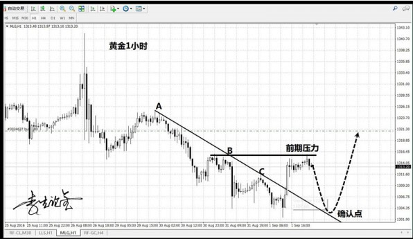 李生论金：非农大BOSS来袭，金价料将探底回升！