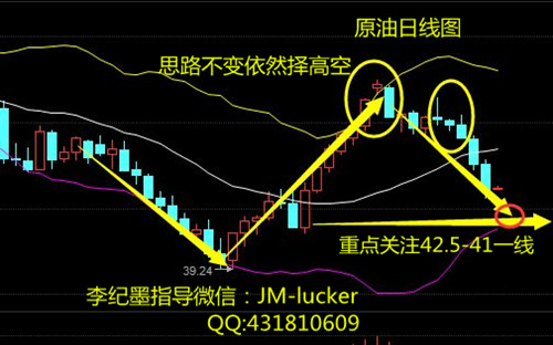 原油4小时图来看，K先运行于布林带下轨，附图MACD绿色动能有所减弱，KDJ也有形成金叉之势。然而日线图来看，空头趋势并未有所改变，此前出现的黄昏星形态以及三只乌鸦形态，下跌趋势也并不会这么快就结束。