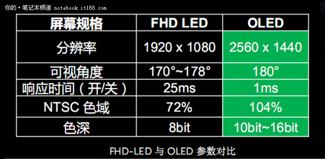 OLED显示屏相比传统FHD-LED显示屏，其优势颇多。第一点就是屏幕的漏光现象。一般笔记本采用的是FHD-LED显示屏，由于FHD-LED是非自发光，所以会出现漏光的现象，这是用户经常遇到的问题。而OLED屏幕是拥有自发光技术，这并不存在漏光现象的发生，所以您可以不必再为此而烦恼。另外OLED的屏幕可以做到更轻更薄，抗震性更好些。