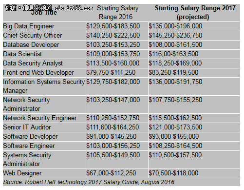 本周二Robert Half Technology 公布了IT从业2017年酬指南，喜大普奔，该报告指出2017年IT从业人员的薪酬预计会比2016年平均上涨3.8%。2017年薪酬报告发布了IT行业75个岗位的工资情况，其中数据科学家、软件工程师、数据库开发人员和IT审计师等岗位的起薪预计会增加5%以上。