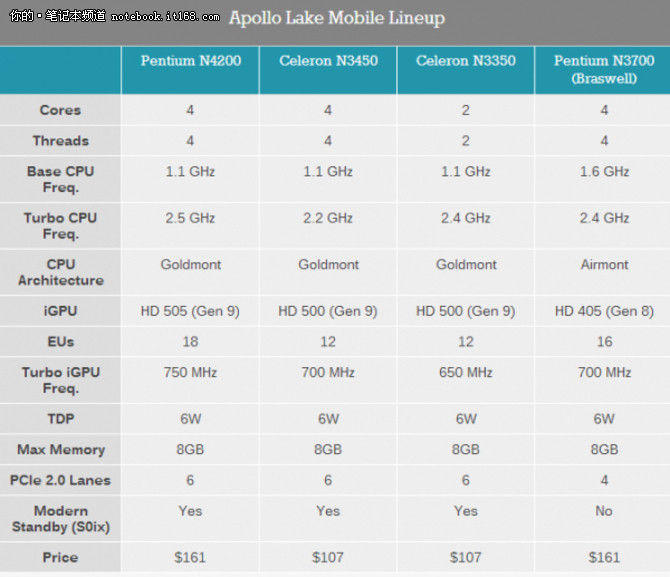 它的制造工艺还是14nm，不过架构方面采用了全新的Goldmont CPU，这是自2013年的Silvermont以来改革幅度最大的一次，同时还有第九代核显GPU，和桌面上的Kaby Lake一样支持H.265、VP9全程硬件解码。