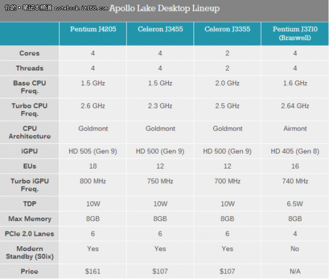 它的制造工艺还是14nm，不过架构方面采用了全新的Goldmont CPU，这是自2013年的Silvermont以来改革幅度最大的一次，同时还有第九代核显GPU，和桌面上的Kaby Lake一样支持H.265、VP9全程硬件解码。