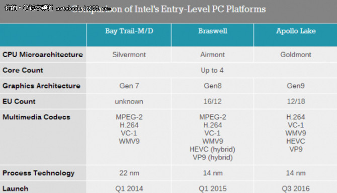 它的制造工艺还是14nm，不过架构方面采用了全新的Goldmont CPU，这是自2013年的Silvermont以来改革幅度最大的一次，同时还有第九代核显GPU，和桌面上的Kaby Lake一样支持H.265、VP9全程硬件解码。