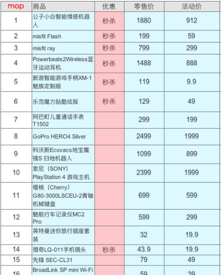 手机举办粉丝大促电商节日已经不是什么新鲜事了，小米有米粉节，华为有玩手机大趴，此前重视线下的魅族一直没有属于官方商城回馈粉丝的电商节日，<a href=