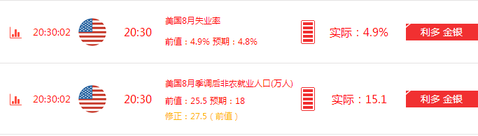 今晚非农数据大幅利多，如果今晚不小心做了反单的，接下来铭金御盘都会持续在线，将会在第一时间帮你把单子解出来。