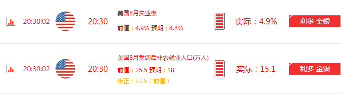 非农数据小幅利空美元，但美国7月出口增长至10个月高位，<a href=