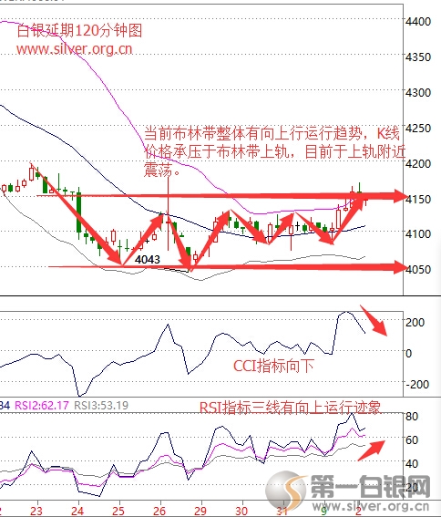 在白银T+D120分钟走势图上，目前价格处于震荡盘整区间。具体指标方面：布林带三轨整体向上运行趋势，K线价格于布林带上轨附近震荡运行;CCI顺势指标向下;RSI指标三线有向上运行迹象，显示当前银价上行动能不足。