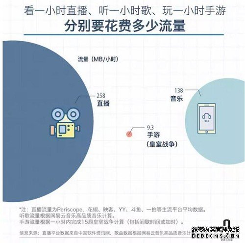 三大运营商最主要的收入 终于变成了卖流量 