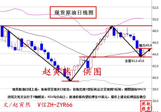 原油技术分析，周五低位反弹，欧盘下探回升，守住43.0低点上方走反弹。首先技术面就预示了震荡的走法，打破了此前的弱势行情，前几个交易日就是欧盘下跌，美盘延续。今日欧盘探低回升，反弹比下跌的空间大。而美盘非农的数据又是利好，<a href=