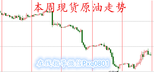 个人观点：由于本周原油库存逐步增加和冻产协议飘忽不定原油本周一开始连续下跌，但是本周五8月非农数据不及预期，致使美联储加息预期骤降，联邦基金利率市场显示9月加息概率由此前的36%降至22%，油价跌势止停，笔者分析原油市场近期多空博弈交战不断，对于投资者而言操作上只能以高估低渣即可；本周非农不及预期加息一事又将推迟，油市由于冻产情绪飘忽不定将进一步箱体走势。具体实时消息分析关注笔者公众号潘星权。